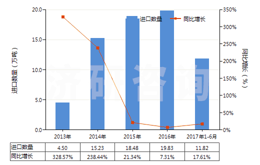 2013-2017年6月中國(guó)其他液化石油氣及烴類(lèi)氣(HS27111990)進(jìn)口量及增速統(tǒng)計(jì)
